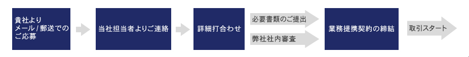 お申し込みの流れ step 1 貴社よりメール / 郵送でのご提案 → step 2 当社担当者よりご連絡 →step 3 詳細打合せ→step 4 業務提携契約の締結 → step 5 取引スタート