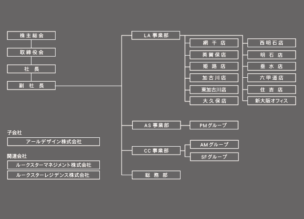 ルークスター株式会社の組織図